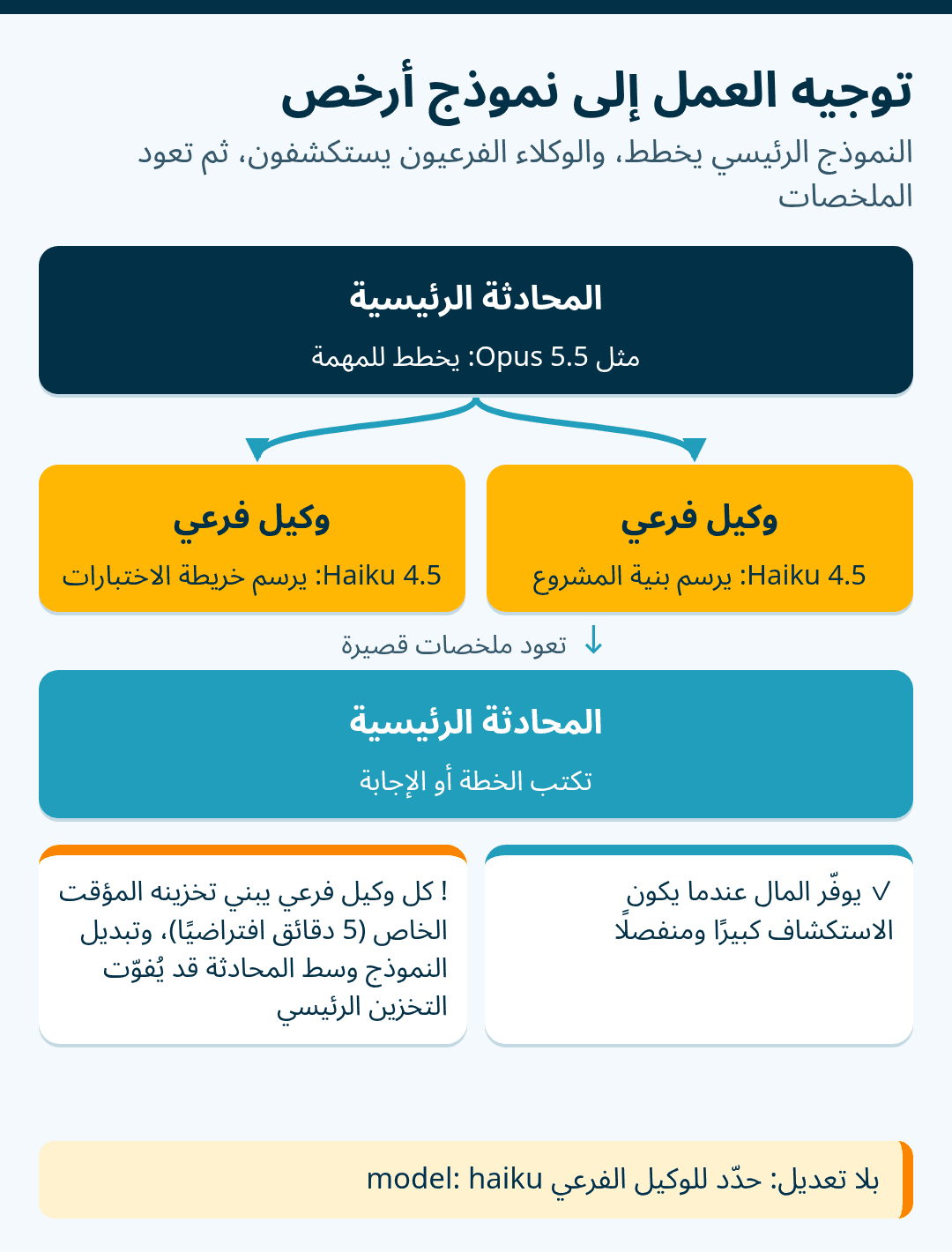 رسم لتوجيه النماذج: المحادثة الرئيسية على نموذج مثل Opus 5.5 تخطط للمهمة وترسل الاستكشاف إلى وكيلين فرعيين على Haiku 4.5، أحدهما يرسم بنية المشروع والآخر يرسم خريطة الاختبارات، ثم تعود ملخصات قصيرة وتكتب المحادثة الرئيسية الإجابة. يوفّر ذلك المال عندما يكون الاستكشاف كبيرًا ومنفصلًا، لكن كل وكيل فرعي يبني تخزينه المؤقت الخاص. وبلا تعديل يمكن تحديد model: haiku للوكيل الفرعي.