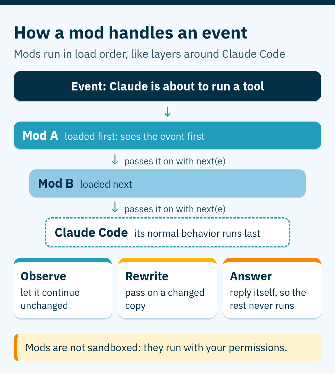 Diagram: an event such as a tool call passes through Mod A, then Mod B, then Claude Code's normal behavior, each passing it on with next(e); a mod can observe, rewrite or answer the event; mods are not sandboxed.