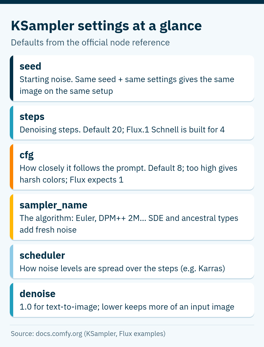 Cards summarizing KSampler settings: seed, steps (default 20), cfg (default 8, Flux expects 1), sampler_name, scheduler and denoise (1.0 for text-to-image).