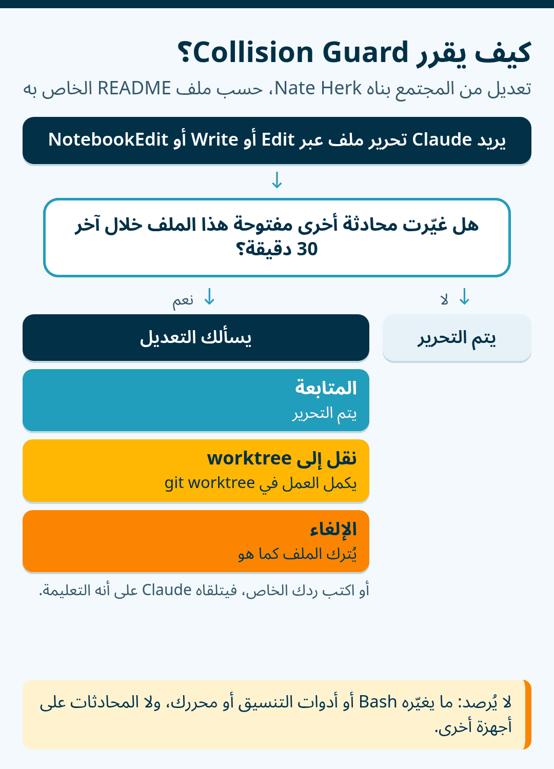 مخطط تدفق لتعديل Collision Guard من المجتمع: عندما يريد Claude تحرير ملف عبر Edit أو Write أو NotebookEdit، يفحص هل غيّرت محادثة أخرى مفتوحة الملف خلال آخر 30 دقيقة؛ فإن لم يحدث يتم التحرير، وإن حدث تختار المتابعة أو النقل إلى worktree أو الإلغاء، أو تكتب تعليمتك الخاصة. ولا يرصد ما يغيّره Bash أو أدوات التنسيق أو محررك.