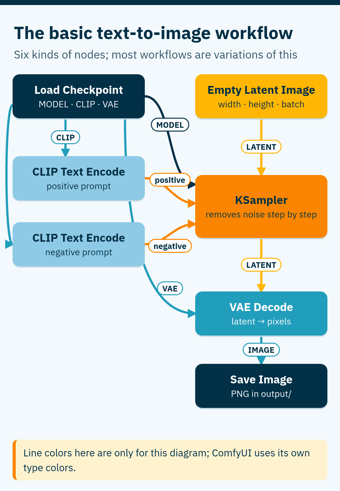 Graph of the default text-to-image workflow: Load Checkpoint sends CLIP to two CLIP Text Encode nodes, MODEL to KSampler and VAE to VAE Decode; Empty Latent Image feeds KSampler; KSampler feeds VAE Decode, which feeds Save Image.