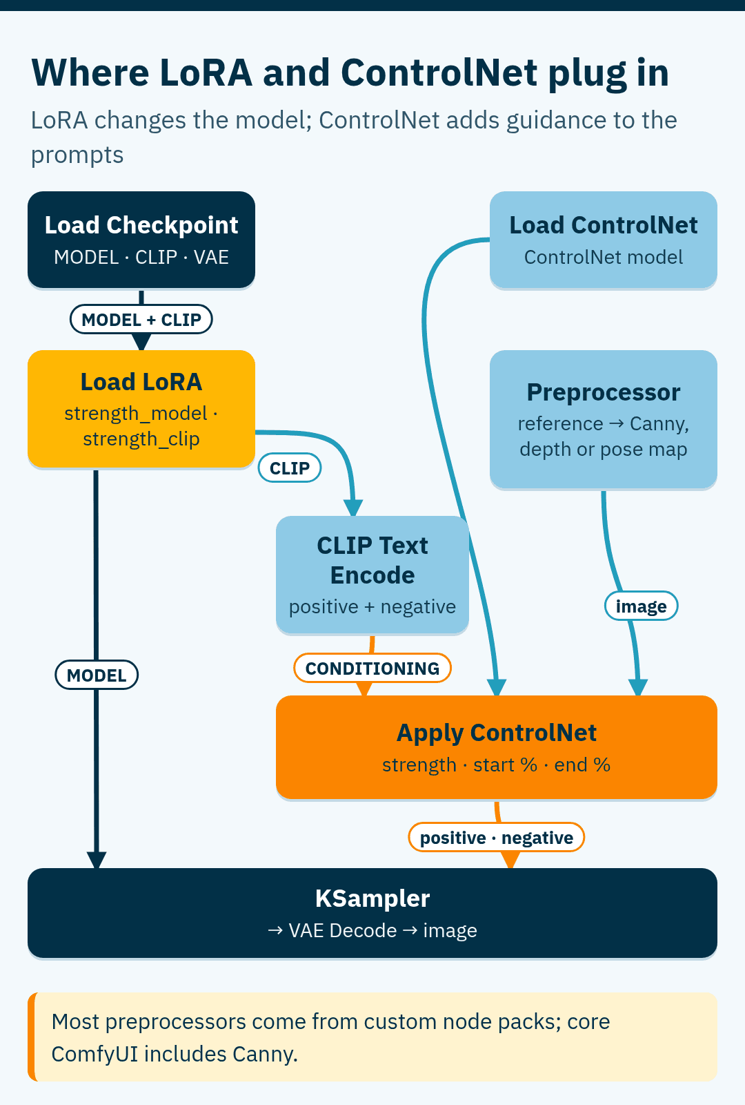 Graph showing Load LoRA between Load Checkpoint and the rest of the workflow on the MODEL and CLIP paths, and Apply ControlNet taking the encoded prompts, a ControlNet model and a preprocessed reference map before KSampler.
