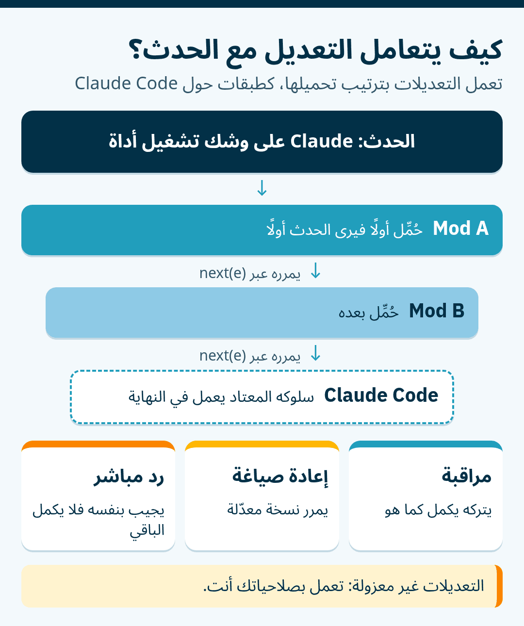رسم توضيحي: حدث مثل استدعاء أداة يمر عبر Mod A ثم Mod B ثم السلوك المعتاد لـ Claude Code، وكل منهما يمرره عبر next(e)، ويستطيع التعديل أن يراقب الحدث أو يعيد صياغته أو يرد عليه بنفسه، والتعديلات غير معزولة.