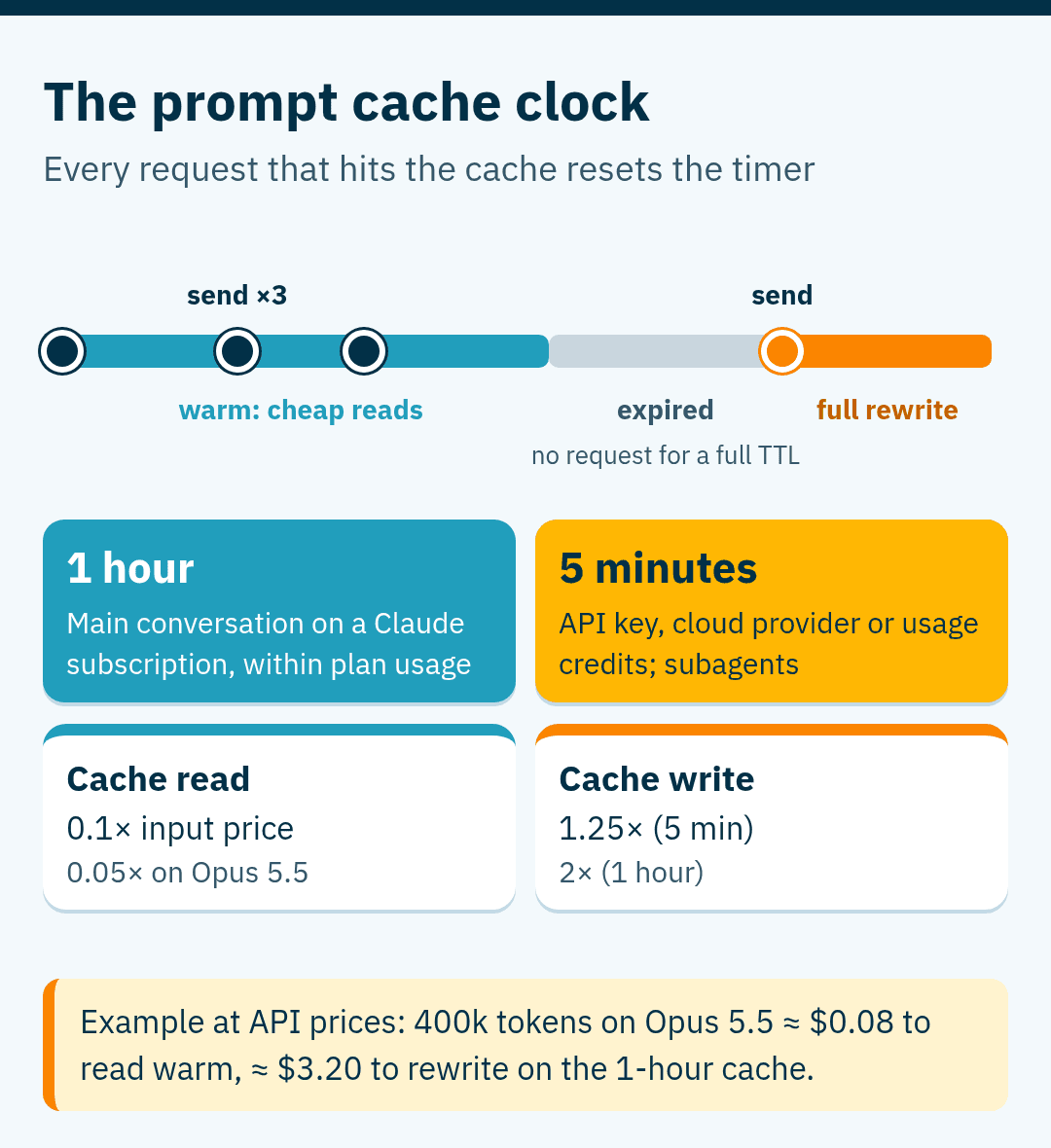 Timeline of the prompt cache: requests keep it warm and each one resets the timer; after a full TTL with no request it expires and the next send rewrites everything. TTL is 1 hour for the main conversation on a Claude subscription and 5 minutes with an API key, cloud provider, usage credits or for subagents. Cache reads cost 0.1 times the input price (0.05 on Opus 5.5); writes cost 1.25 times for 5 minutes or 2 times for 1 hour.