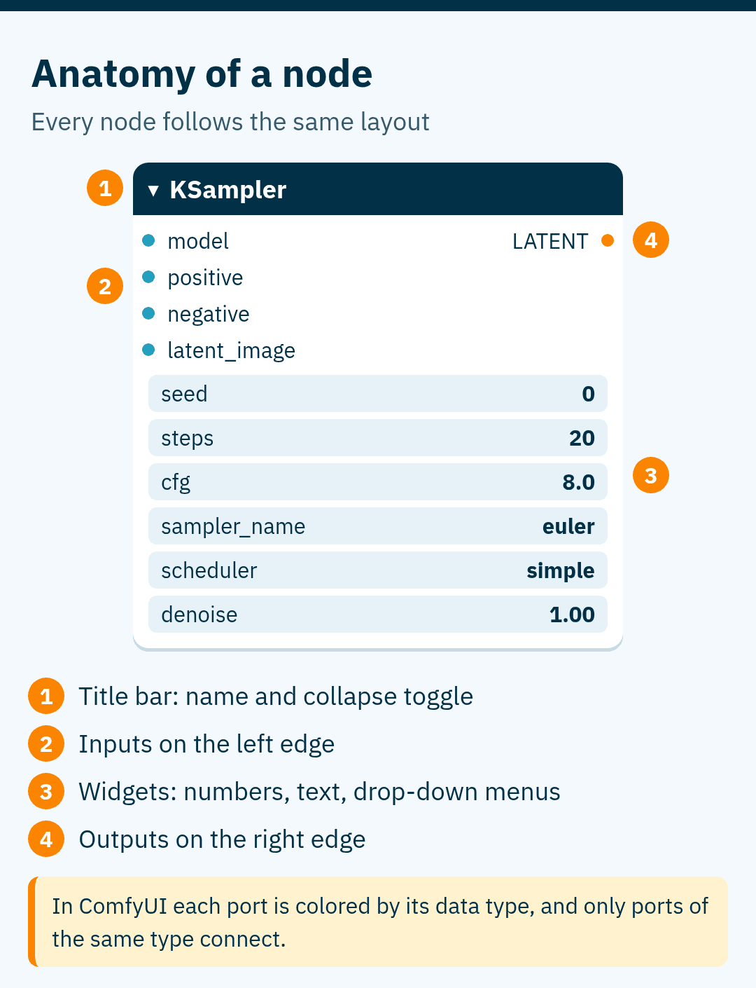 Simplified drawing of a KSampler node: a title bar at the top, input ports model, positive, negative and latent_image on the left, a LATENT output on the right, and widgets for seed, steps, cfg, sampler, scheduler and denoise.