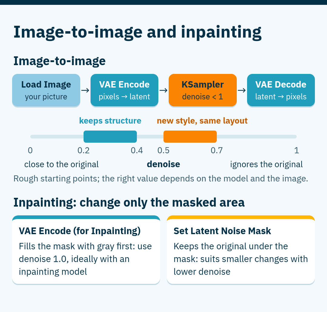 Image-to-image chain Load Image, VAE Encode, KSampler with denoise below 1, VAE Decode; a denoise scale marking 0.2 to 0.4 as keeping structure and 0.5 to 0.7 as a new style with the same layout; and two inpainting options, VAE Encode (for Inpainting) and Set Latent Noise Mask.
