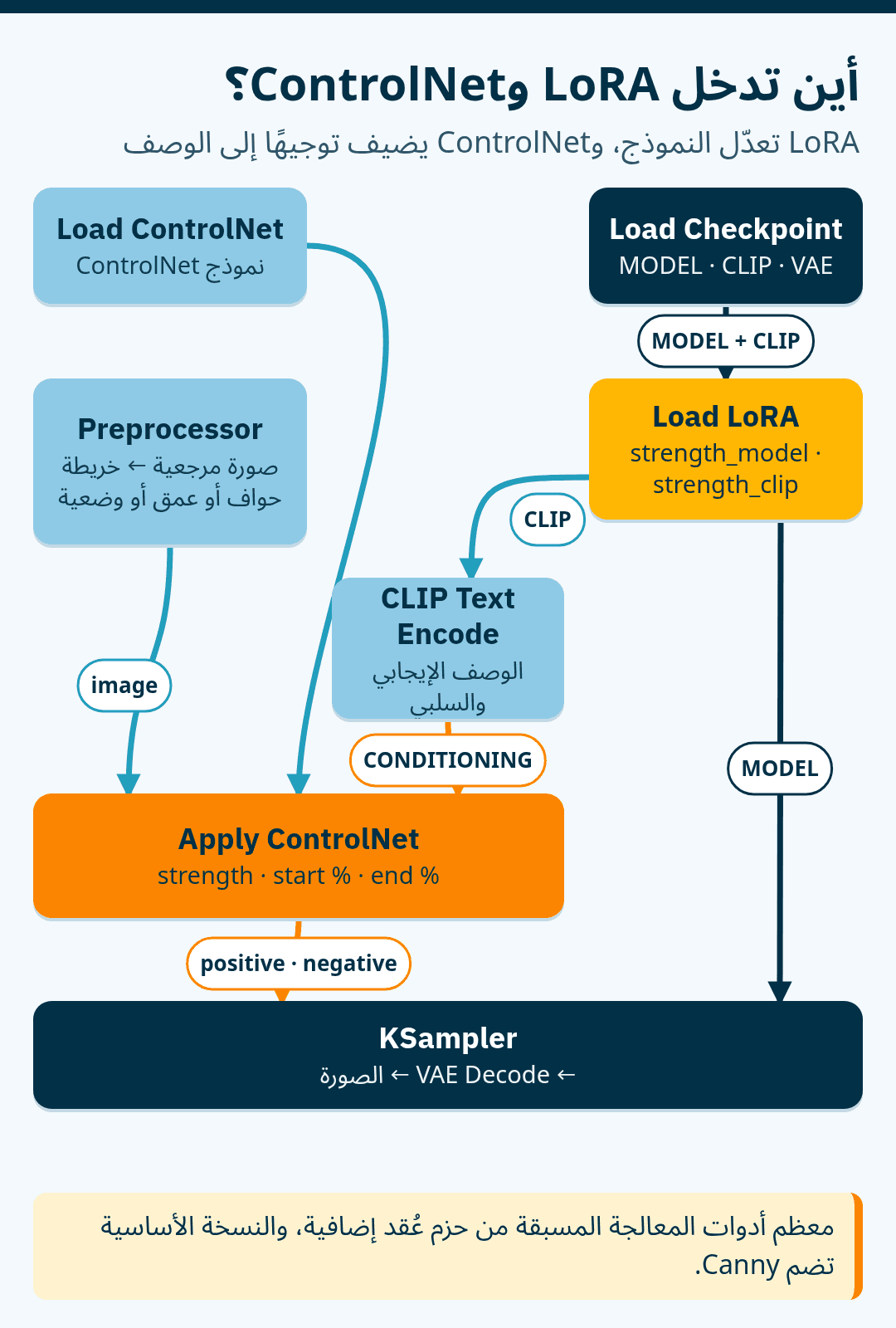 مخطط يوضح عقدة Load LoRA بين Load Checkpoint وبقية سير العمل على مساري MODEL وCLIP، وعقدة Apply ControlNet التي تأخذ الوصف المرمّز ونموذج ControlNet وخريطة مرجعية معالجة قبل KSampler.