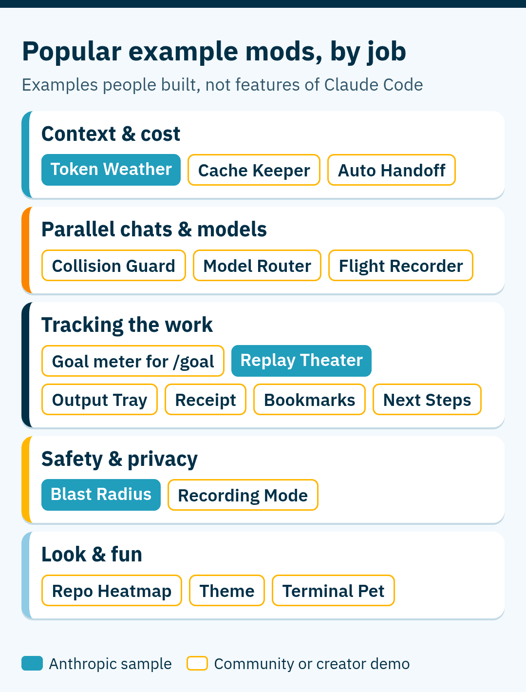 Map of popular example mods in five groups: context and cost (Token Weather, Cache Keeper, Auto Handoff), parallel chats and models (Collision Guard, Model Router, Flight Recorder), tracking the work (goal meter, Replay Theater, Output Tray, Receipt, Bookmarks, Next Steps), safety and privacy (Blast Radius, Recording Mode), and look and fun (Repo Heatmap, Theme, Terminal Pet). Token Weather, Replay Theater and Blast Radius are Anthropic samples; the rest come from the community.
