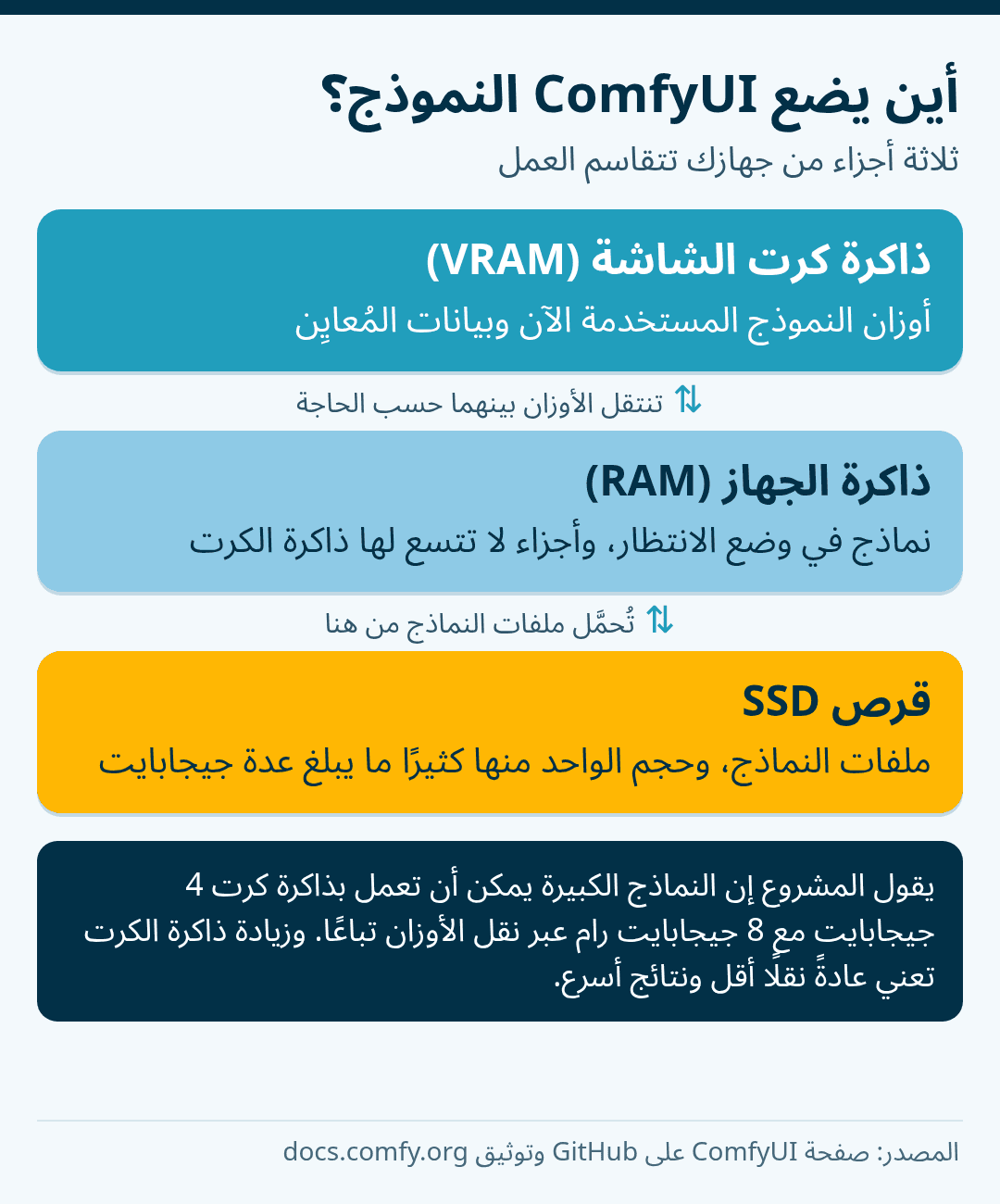 رسم توضيحي: ذاكرة كرت الشاشة تحمل أوزان النموذج المستخدمة وبيانات المُعايِن، والرام تحمل النماذج المنتظرة والأجزاء التي لا تتسع لها ذاكرة الكرت، وقرص SSD يخزّن ملفات النماذج، ويقول المشروع إن النماذج الكبيرة تعمل بذاكرة كرت 4 جيجابايت مع 8 جيجابايت رام.