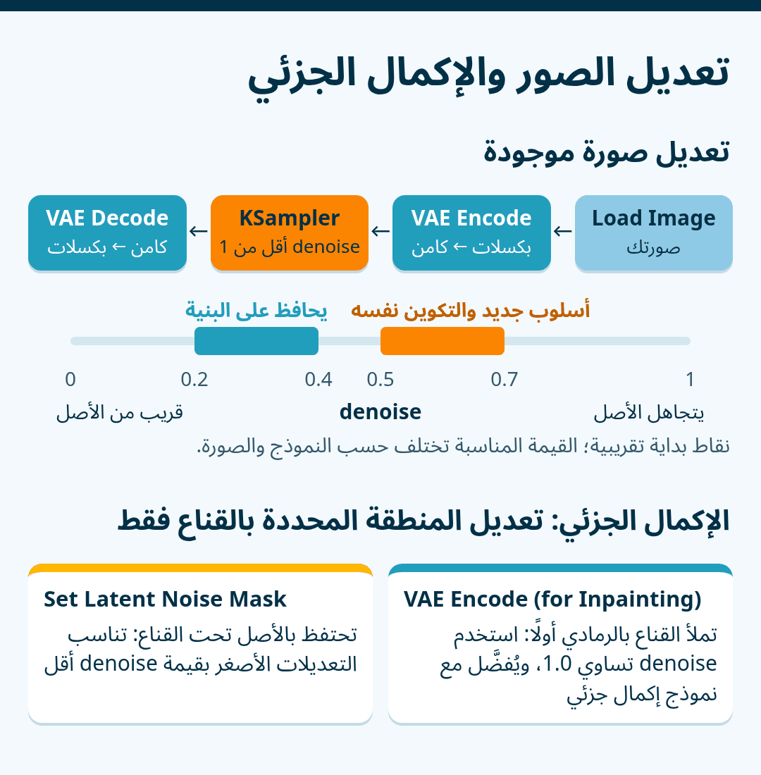 سلسلة تعديل الصور: Load Image ثم VAE Encode ثم KSampler بقيمة denoise أقل من 1 ثم VAE Decode، ومقياس denoise يحدد 0.2 إلى 0.4 للحفاظ على البنية و0.5 إلى 0.7 لأسلوب جديد مع التكوين نفسه، وخياران للإكمال الجزئي: VAE Encode (for Inpainting) وSet Latent Noise Mask.