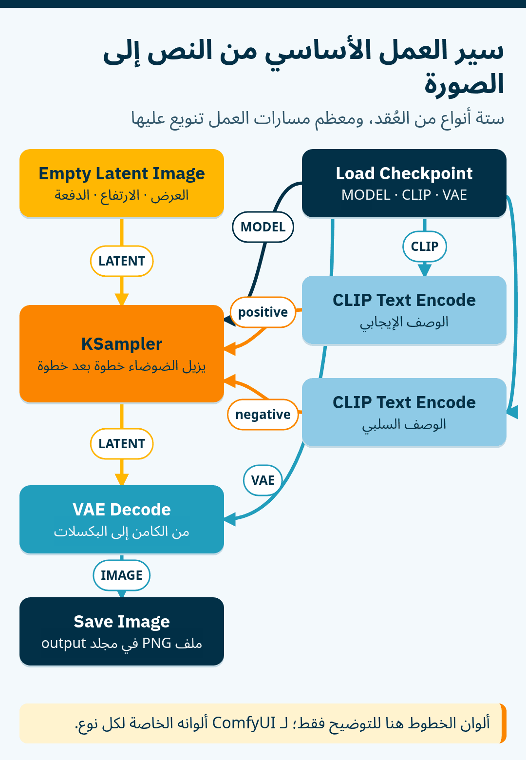 مخطط سير العمل الافتراضي من النص إلى الصورة: ترسل Load Checkpoint مخرج CLIP إلى عقدتي CLIP Text Encode، وMODEL إلى KSampler، وVAE إلى VAE Decode؛ وتغذي Empty Latent Image عقدة KSampler، التي تغذي VAE Decode، ثم Save Image.
