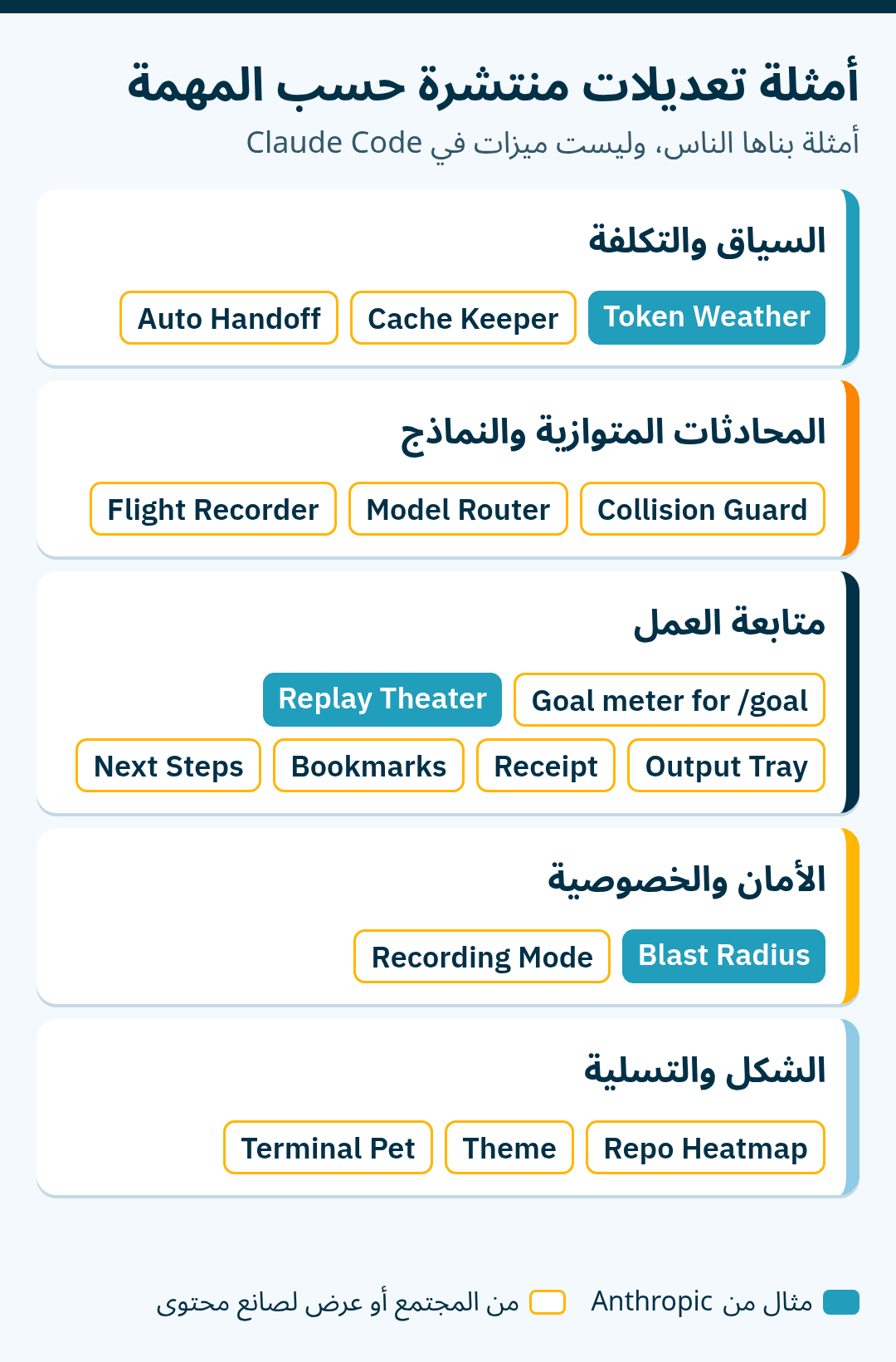خريطة لأمثلة التعديلات المنتشرة في خمس مجموعات: السياق والتكلفة (Token Weather وCache Keeper وAuto Handoff)، والمحادثات المتوازية والنماذج (Collision Guard وModel Router وFlight Recorder)، ومتابعة العمل (مقياس الأهداف وReplay Theater وOutput Tray وReceipt وBookmarks وNext Steps)، والأمان والخصوصية (Blast Radius وRecording Mode)، والشكل والتسلية (Repo Heatmap وTheme وTerminal Pet). وToken Weather وReplay Theater وBlast Radius أمثلة من Anthropic، والباقي من المجتمع.