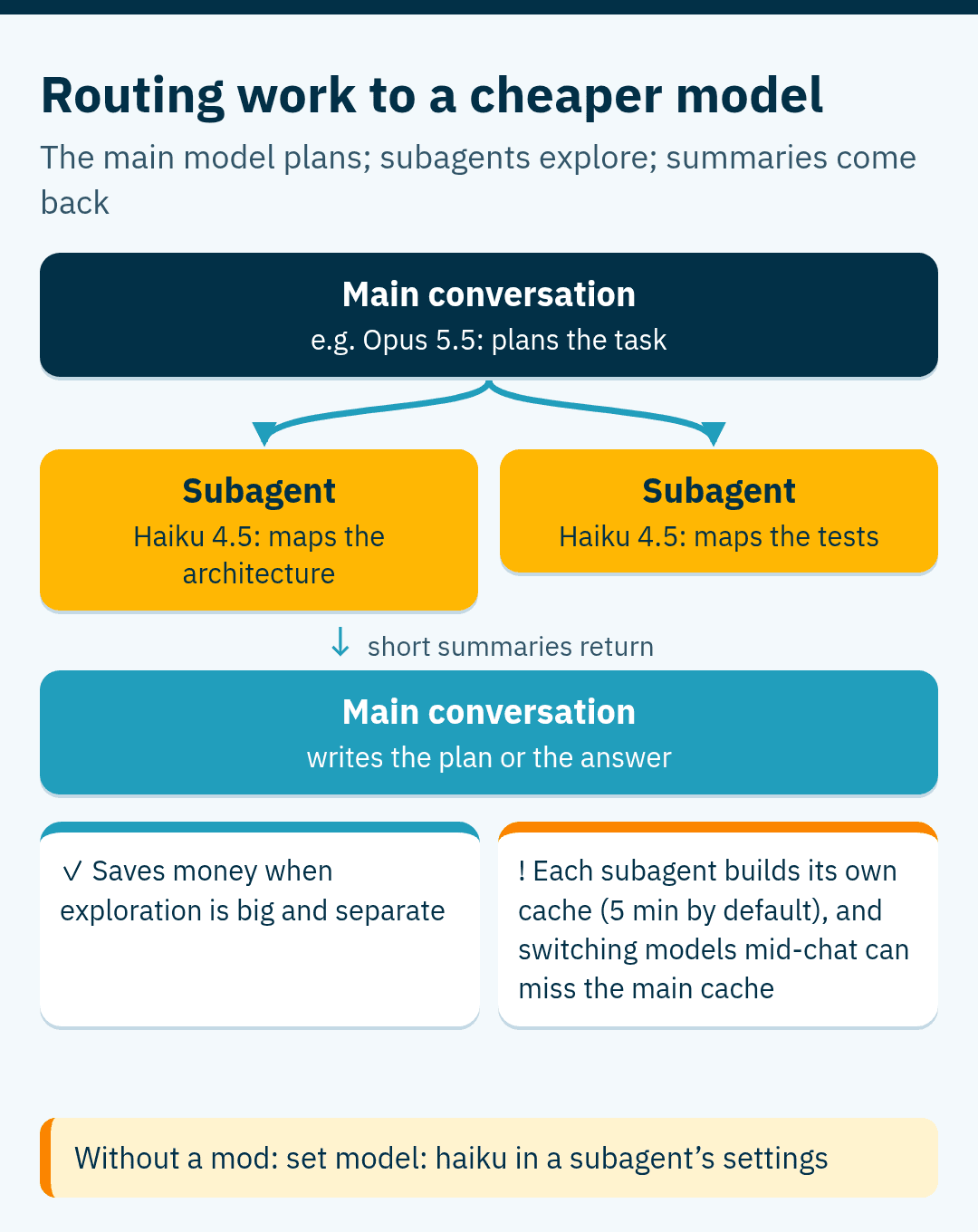 Diagram of model routing: the main conversation on a model such as Opus 5.5 plans the task and sends exploration to two subagents on Haiku 4.5, one mapping the architecture and one mapping the tests; short summaries return and the main conversation writes the answer. It saves money when exploration is large and separate, but each subagent builds its own cache. Without a mod, a subagent can set model: haiku.