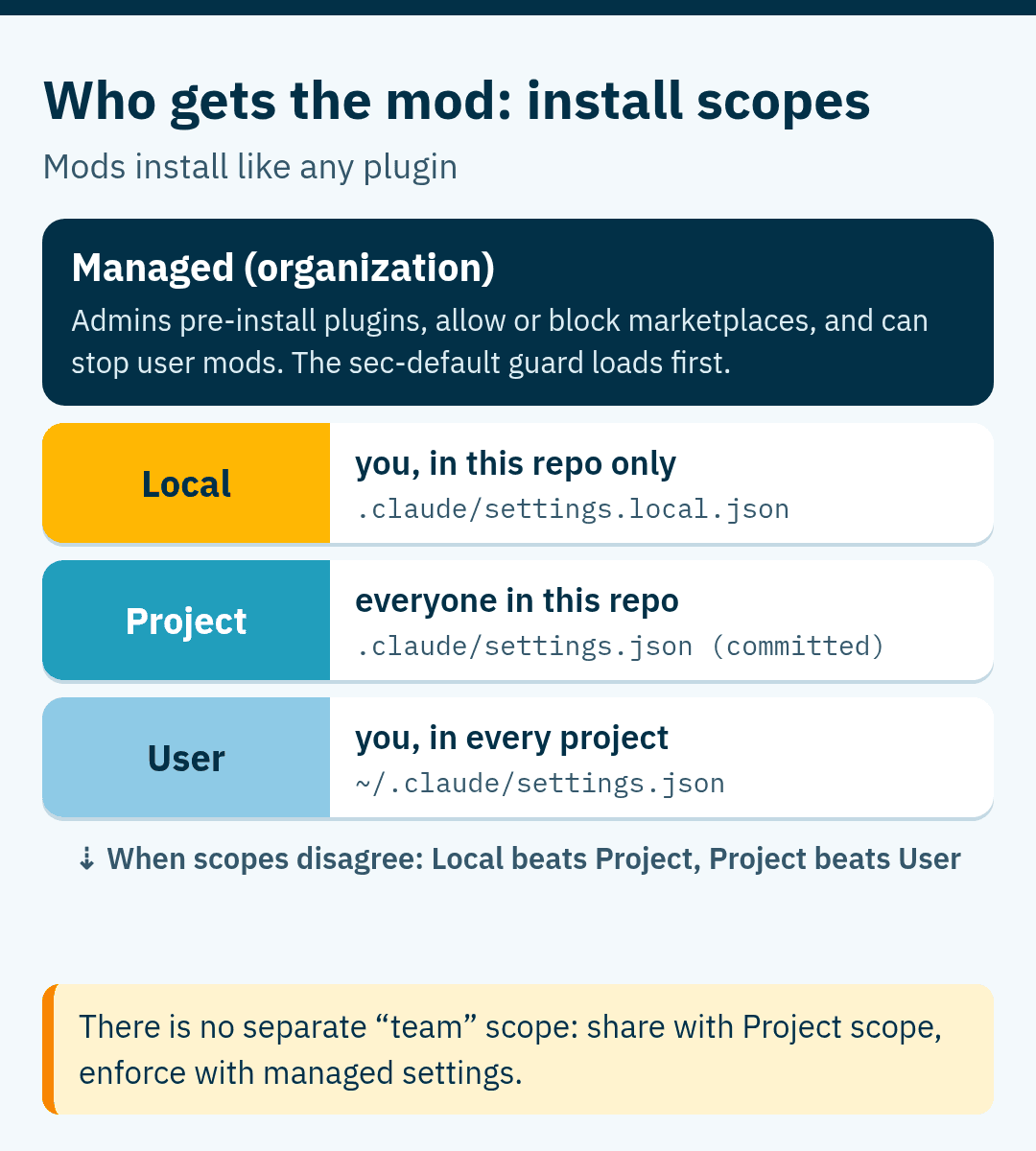 Diagram of plugin install scopes: managed settings from the organization on top, then local scope (.claude/settings.local.json), project scope (.claude/settings.json) and user scope (~/.claude/settings.json); local beats project and project beats user; there is no separate team scope.