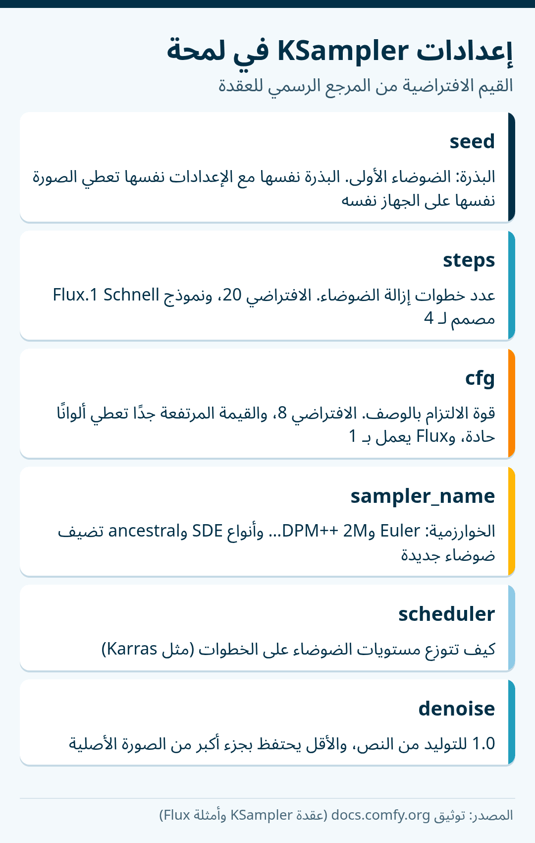 بطاقات تلخص إعدادات KSampler: البذرة، وعدد الخطوات (الافتراضي 20)، وCFG (الافتراضي 8، وFlux يعمل بـ 1)، والمُعايِن، والمُجدوِل، وdenoise (1.0 للتوليد من النص).
