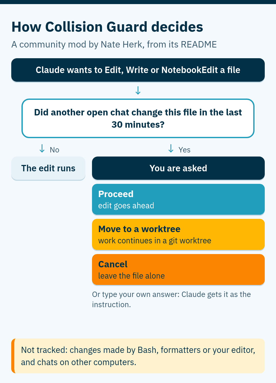 Flowchart of the community mod Collision Guard: when Claude wants to Edit, Write or NotebookEdit a file, it checks whether another open chat changed the file in the last 30 minutes; if not, the edit runs; if so, you choose Proceed, Move to a worktree or Cancel, or type your own instruction. Changes by Bash, formatters or your editor are not tracked.