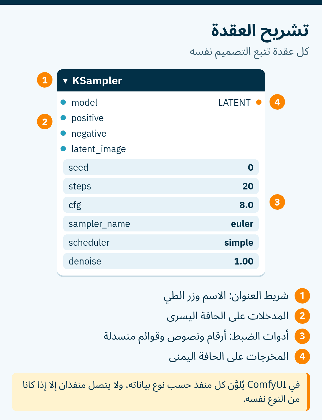 رسم مبسّط لعقدة KSampler: شريط العنوان في الأعلى، ومنافذ الإدخال model وpositive وnegative وlatent_image على اليسار، ومخرج LATENT على اليمين، وأدوات ضبط seed وsteps وcfg والمُعايِن والمُجدوِل وdenoise.