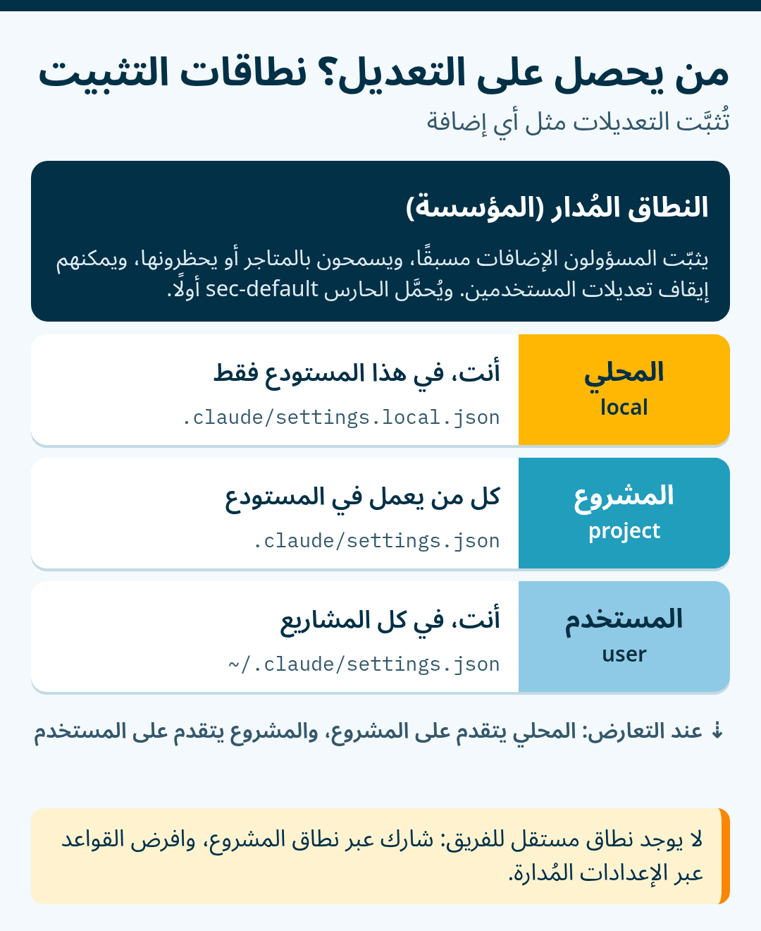 رسم لنطاقات تثبيت الإضافات: الإعدادات المُدارة من المؤسسة في الأعلى، ثم النطاق المحلي (.claude/settings.local.json) ونطاق المشروع (.claude/settings.json) ونطاق المستخدم (~/.claude/settings.json)، والمحلي يتقدم على المشروع والمشروع على المستخدم، ولا يوجد نطاق مستقل للفريق.