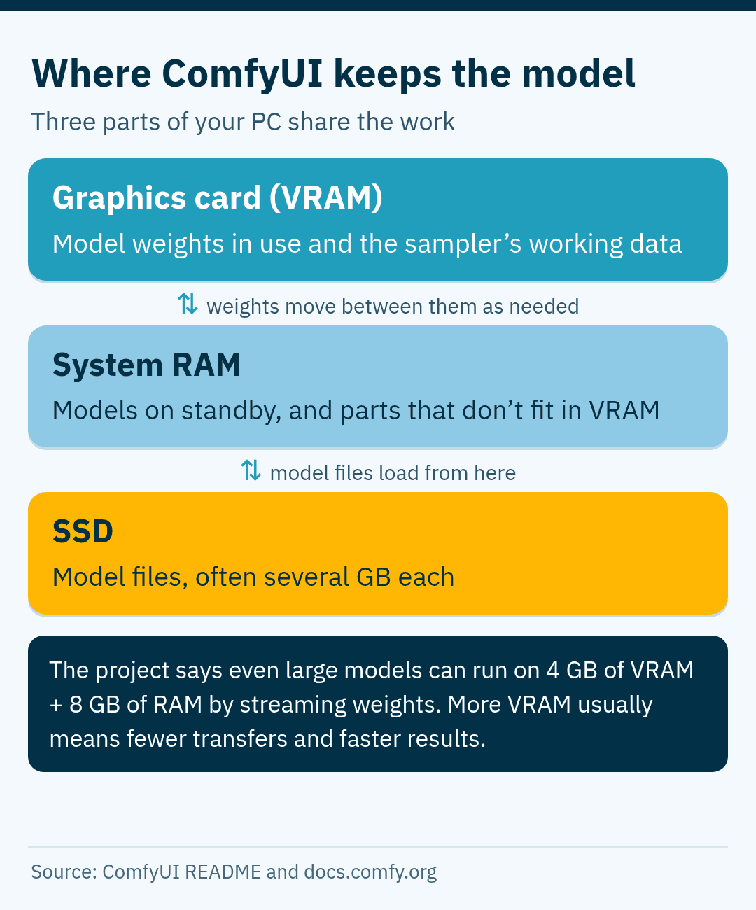 Diagram: the graphics card memory holds the model weights in use and the sampler data, system RAM holds models on standby and parts that do not fit, and the SSD stores model files; the project says large models can run on 4 GB VRAM plus 8 GB RAM by streaming weights.