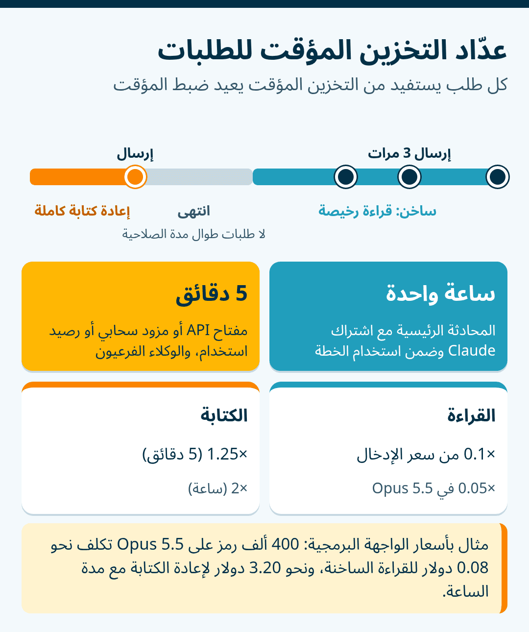 خط زمني للتخزين المؤقت للطلبات: الطلبات تبقيه ساخنًا وكل طلب يعيد ضبط المؤقت، وبعد مرور مدة الصلاحية كاملة بلا طلبات تنتهي صلاحيته ويعيد الإرسال التالي كتابة كل شيء. المدة ساعة للمحادثة الرئيسية مع اشتراك Claude، وخمس دقائق مع مفتاح API أو مزود سحابي أو رصيد استخدام وللوكلاء الفرعيين. القراءة تكلف 0.1 من سعر الإدخال (0.05 في Opus 5.5)، والكتابة 1.25 ضعف لمدة الخمس دقائق أو ضعفين لمدة الساعة.